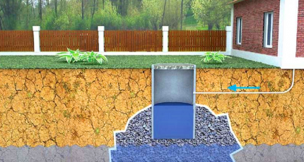 Схема простой канализации для дачного домика